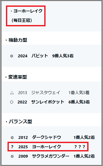 2025　京都記念　ヨーホーレイク　毎日王冠